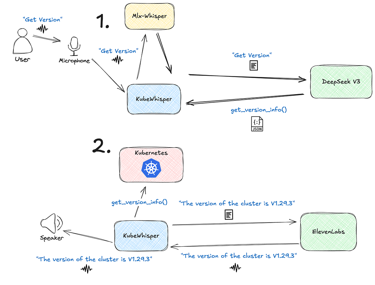 Flow diagram showing voice command ‘Get Version’ process. User speaks to microphone, processed by MLX-Whisper and KubeWhisper, sent to DeepSeek V3. Response from Kubernetes cluster version info is returned via ElevenLabs as speech output.