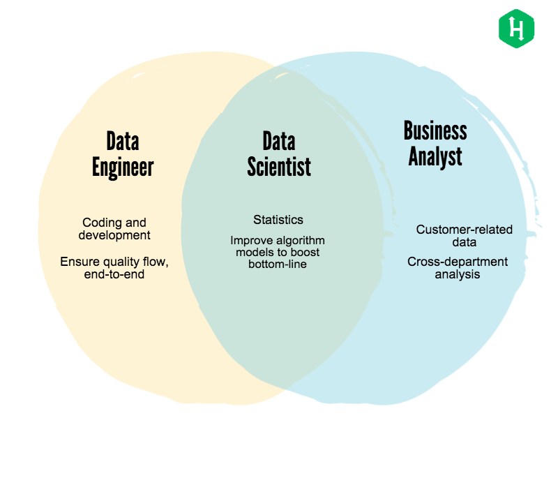 Data Careers Analyst Vs Scientist Vs Engineer K2 Data Science 