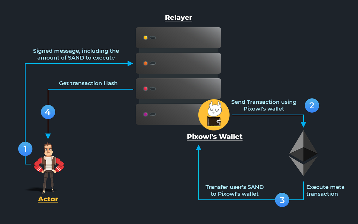 the sandbox blockchain