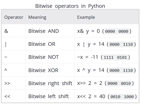 Image result for python Bitwise operators hd images