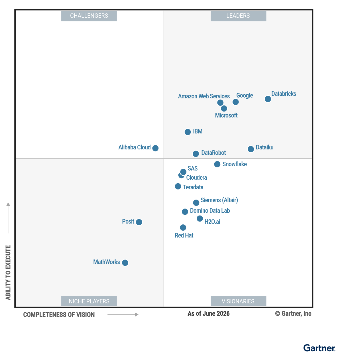 The AI Platform Wars Are Over (For Now): Key Takeaways from Gartner’s 2026 Magic Quadrant for AI…