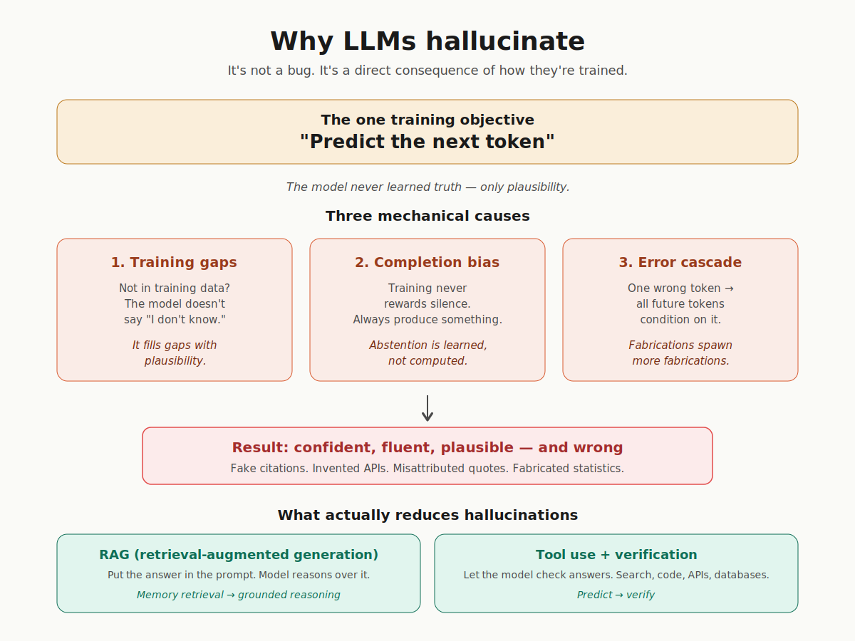 Why LLMs Hallucinate: It’s Not a Bug, It’s the Architecture