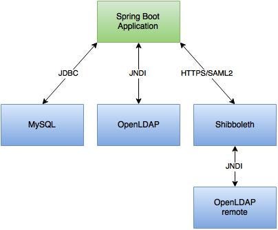 Docker compose