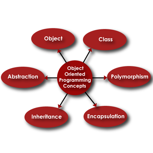 object-oriented-programming-concepts-in-simple-english