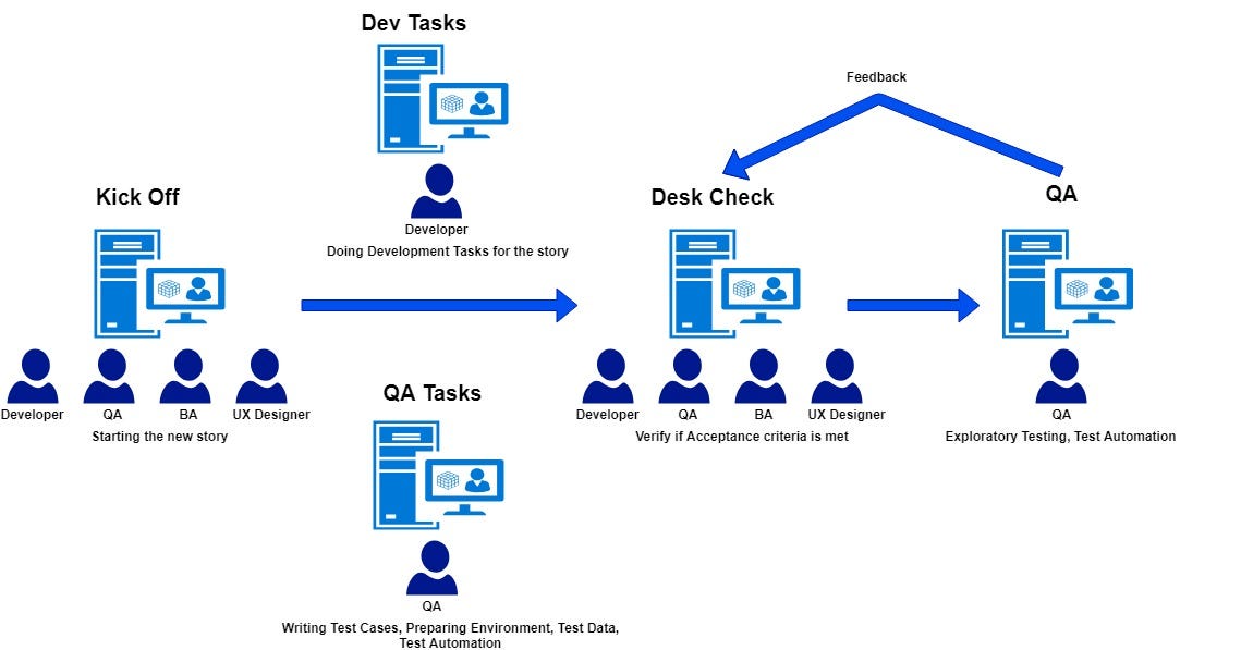 Life Cycle of Story in Sprint