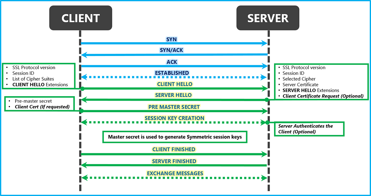 An Overview Of The SSL Handshake – Robert Van Rijn – Medium