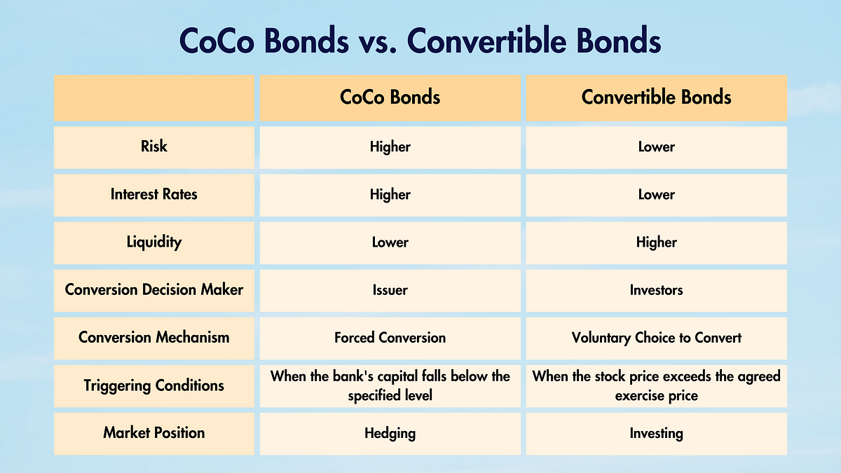 Comparison between CoCo Bonds and Convertible Bonds.