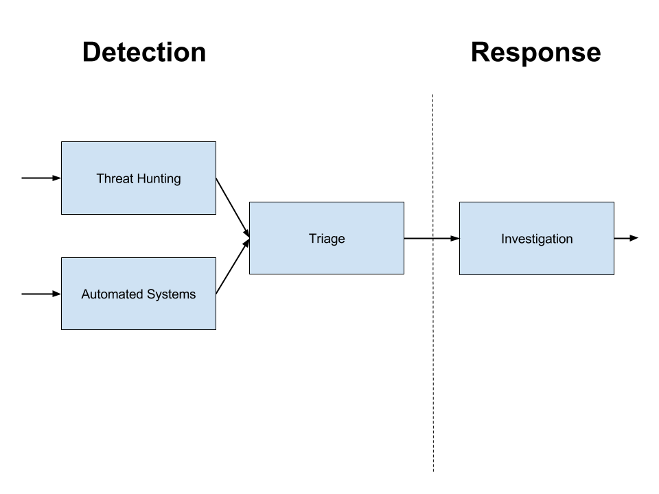 Threat Hunting Basics – Josh Liburdi – Medium