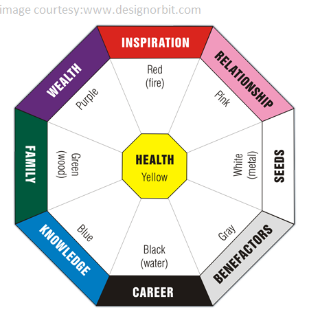 Incorporate Feng Shui Map in Your Home – Katherine Morgan – Medium