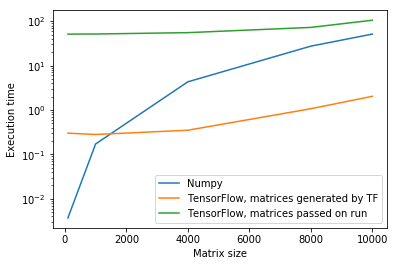 multiplication matrix numpy Matrix Numpy calculations on VS speed Tensorflow: