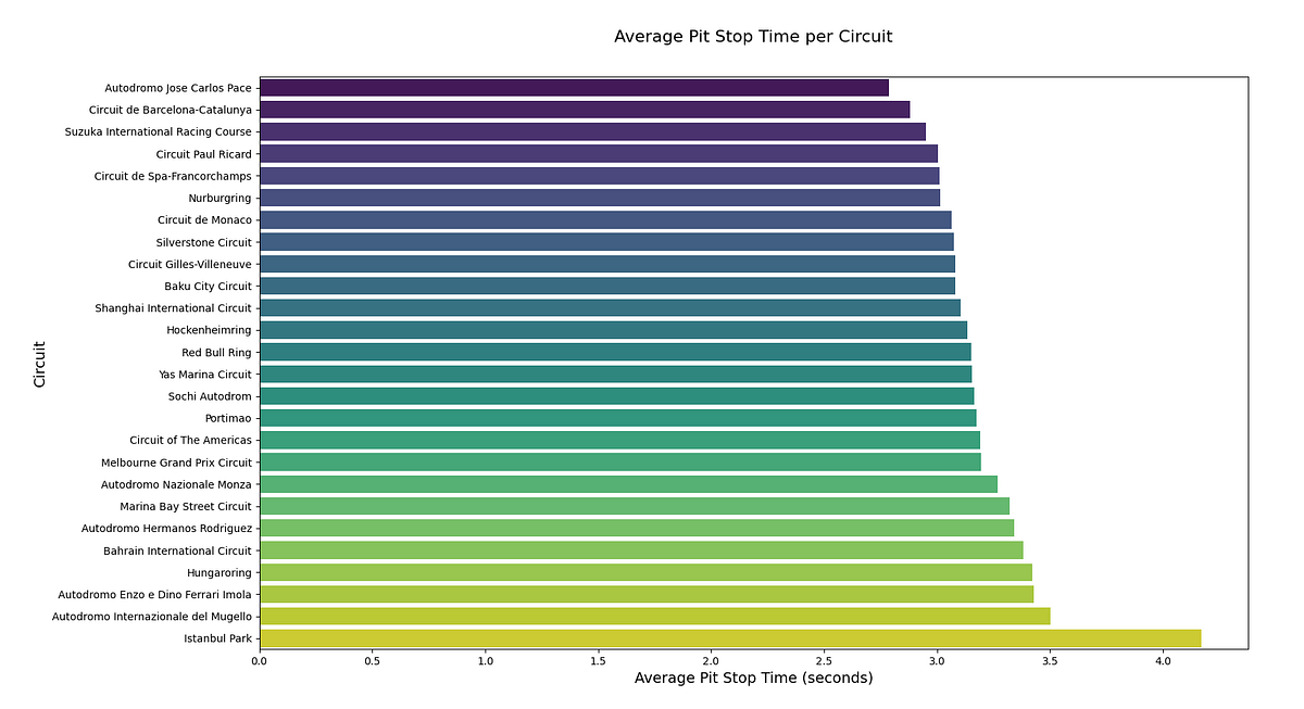 A bar plot showing the average duration of a pit stop per circuit.