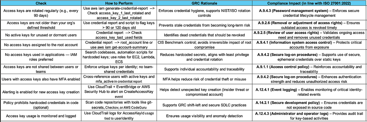 Access Keys and Credential Rotation : the GRC perspective