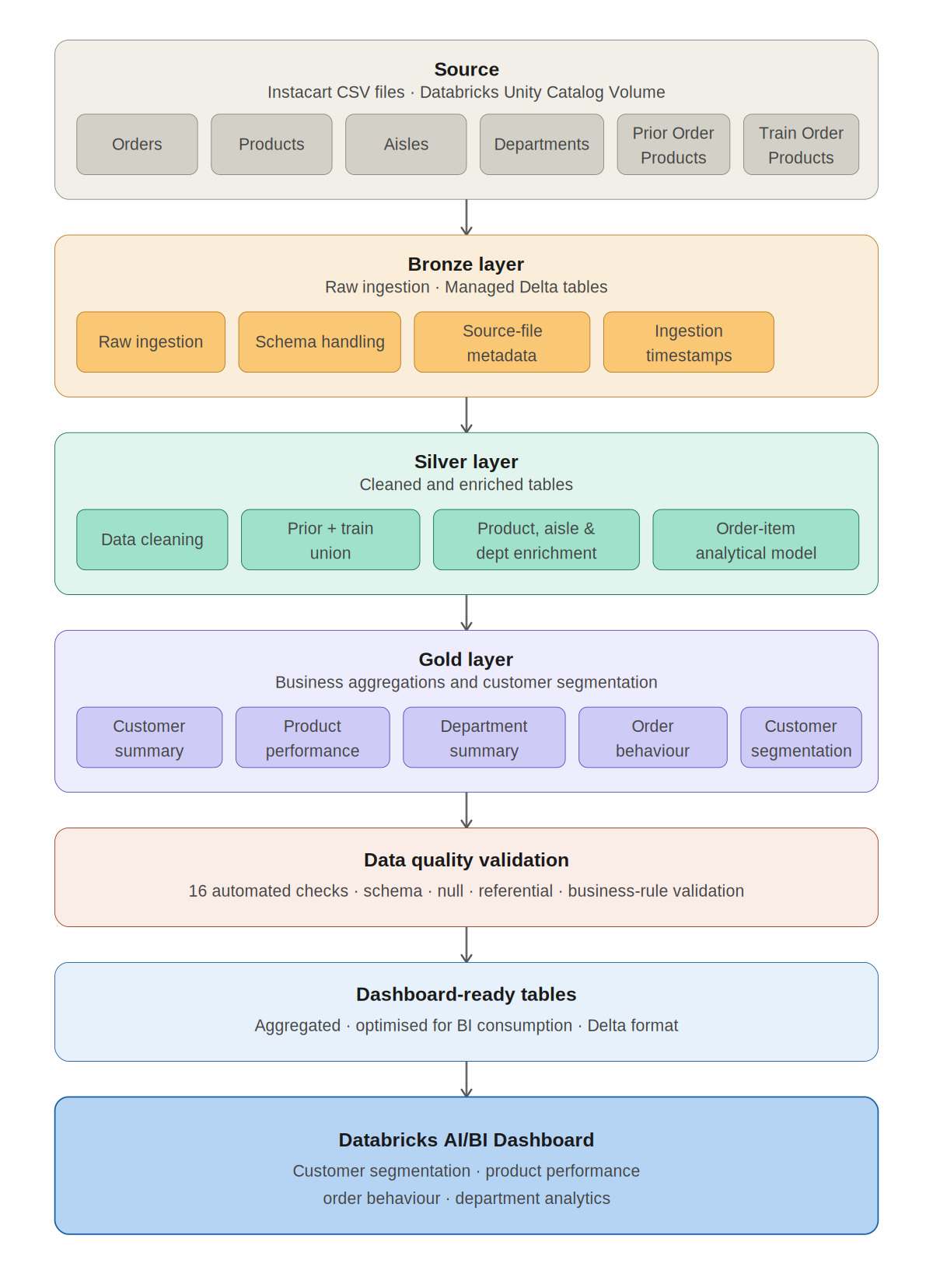 Building an End-to-End Lakehouse on Databricks: Instacart Analytics from Pipeline to Insight