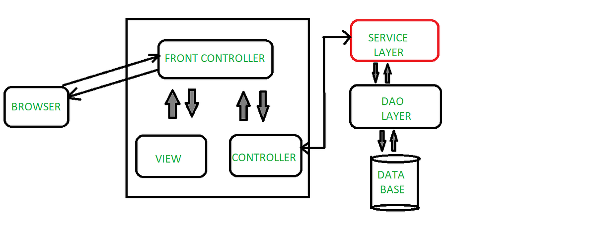 why-to-use-service-layer-in-spring-mvc-bridgecrew-medium