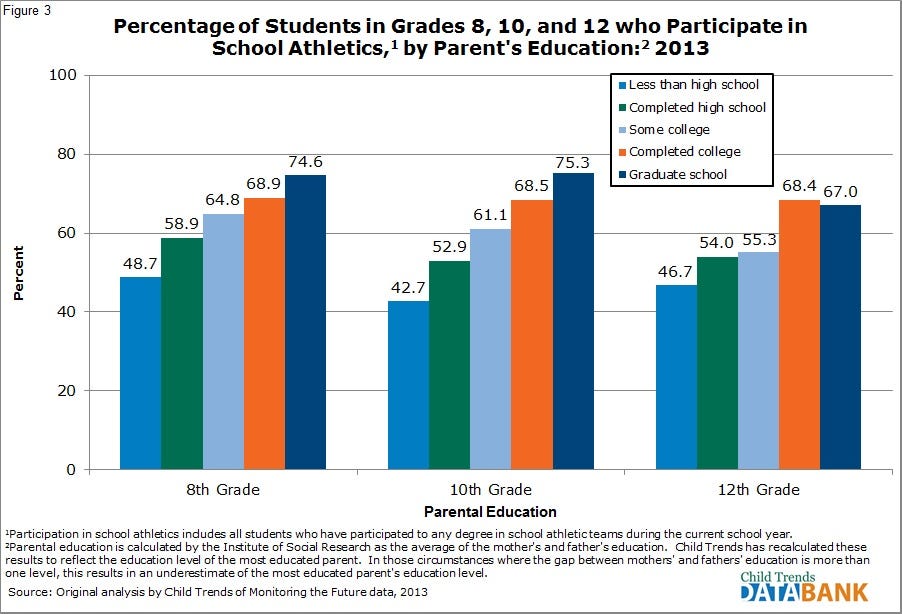 At which schools are sports programs more funded for ?Private or Public