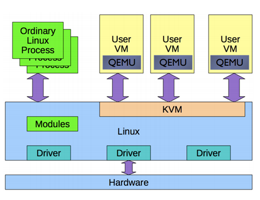 KVM and Qemu as Linux Hypervisor – shashank Jain – Medium