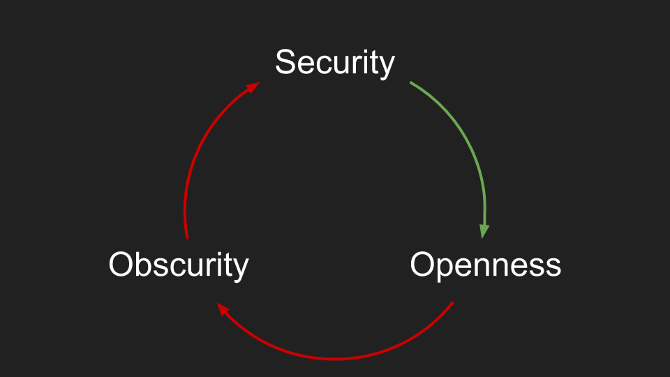 security obscurity