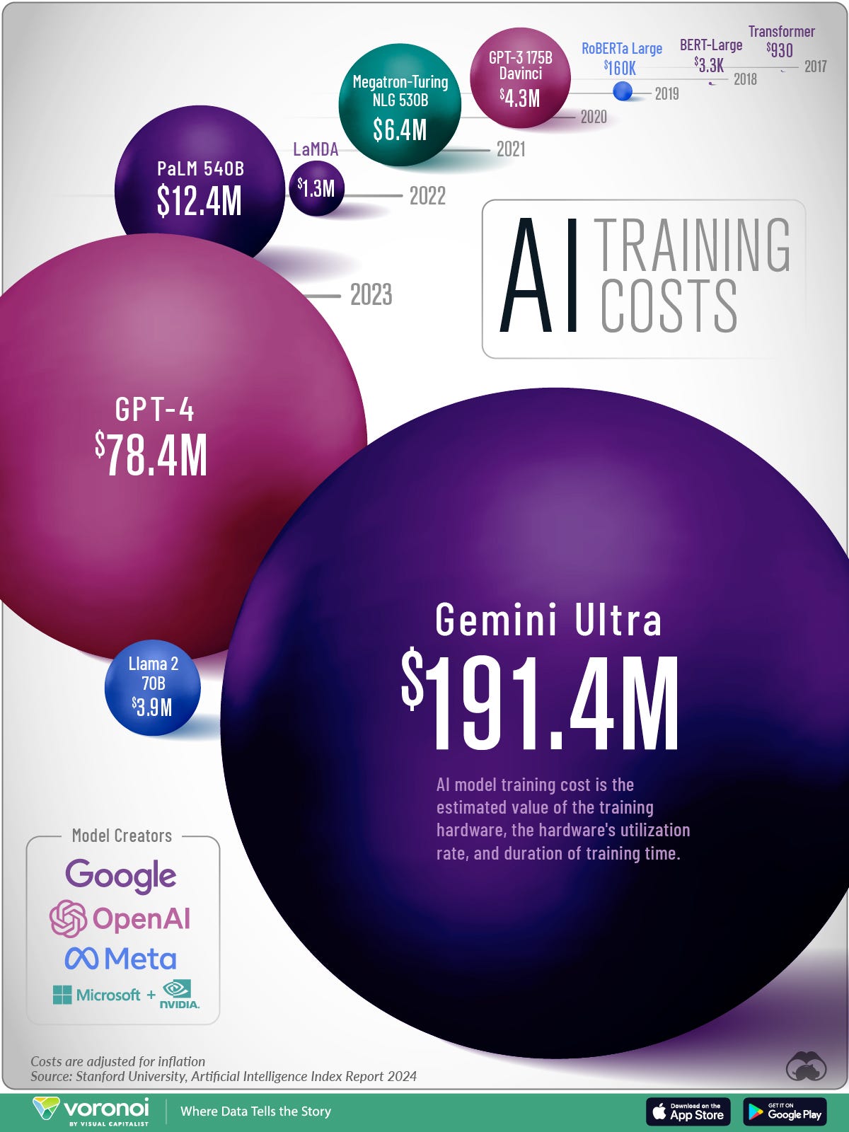 The Training Costs of AI Models Over Time