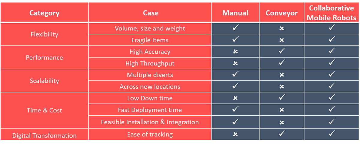 Changing Landscape of Warehouse Sorting Operations