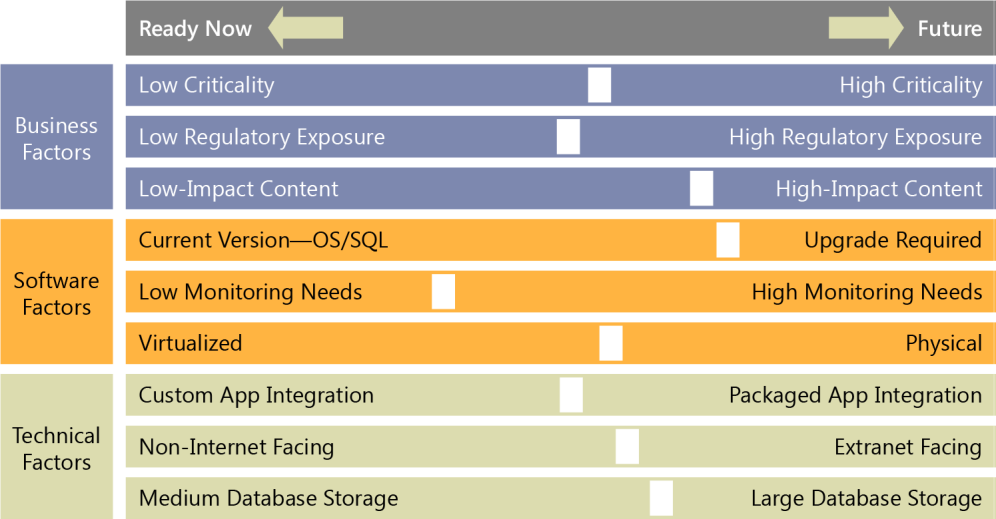 Cloud Adoption Journey Roadmap Migration Methodology And Process 