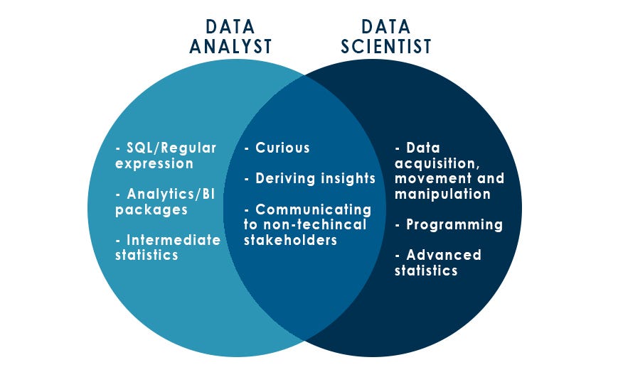 What is the difference between a data analyst and a data ...