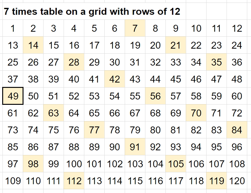 Visualising Times Tables — Patterns in whole numbers