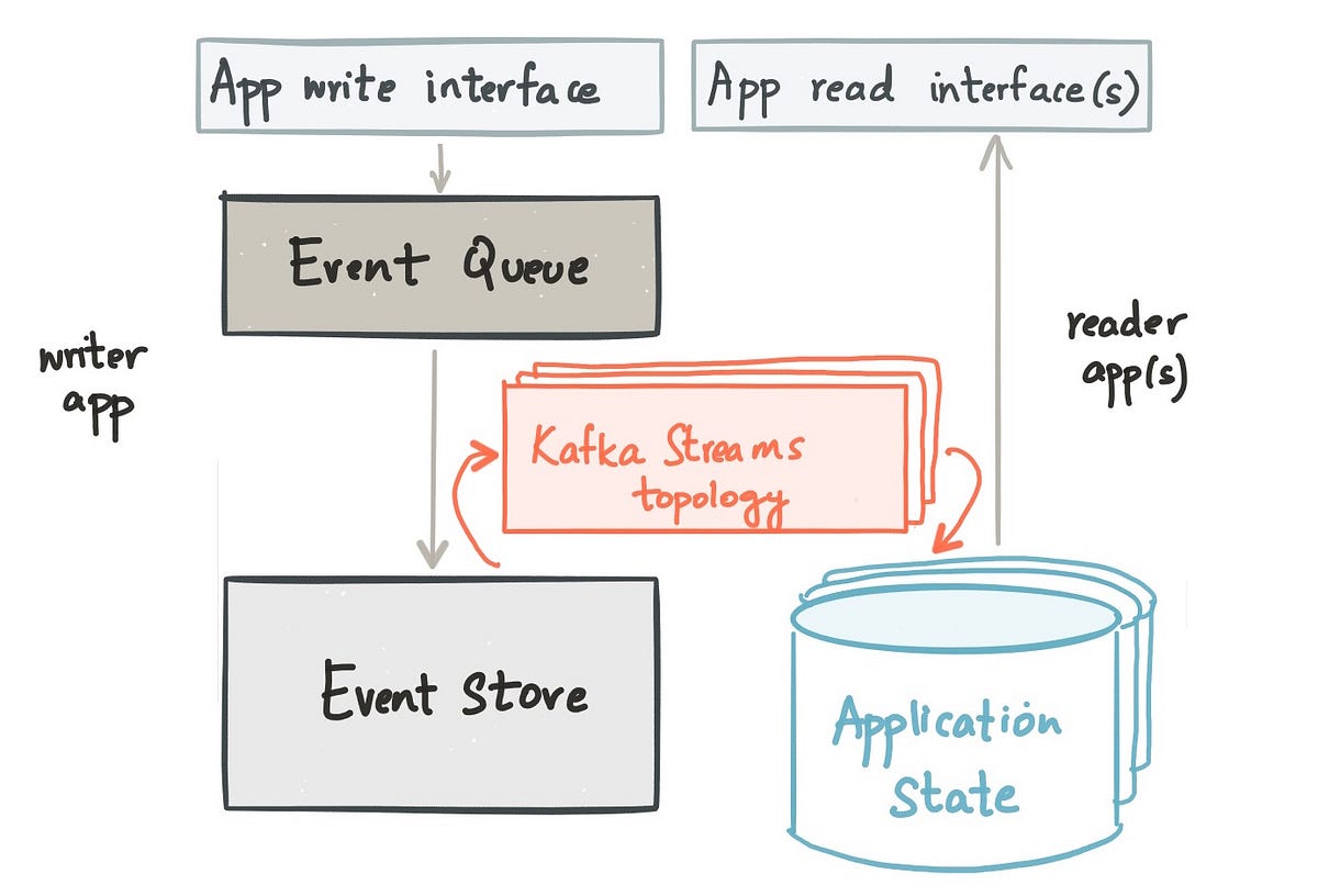 Model application state as an external datastore