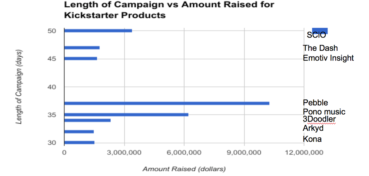 Analyzing success rates, failure rates, & trends of Kickstarter and Indiegogo products