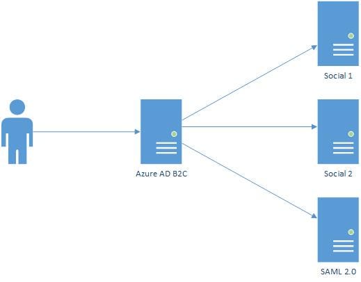 Azure AD B2C — The Successor To ACS – Tech Feed – Medium