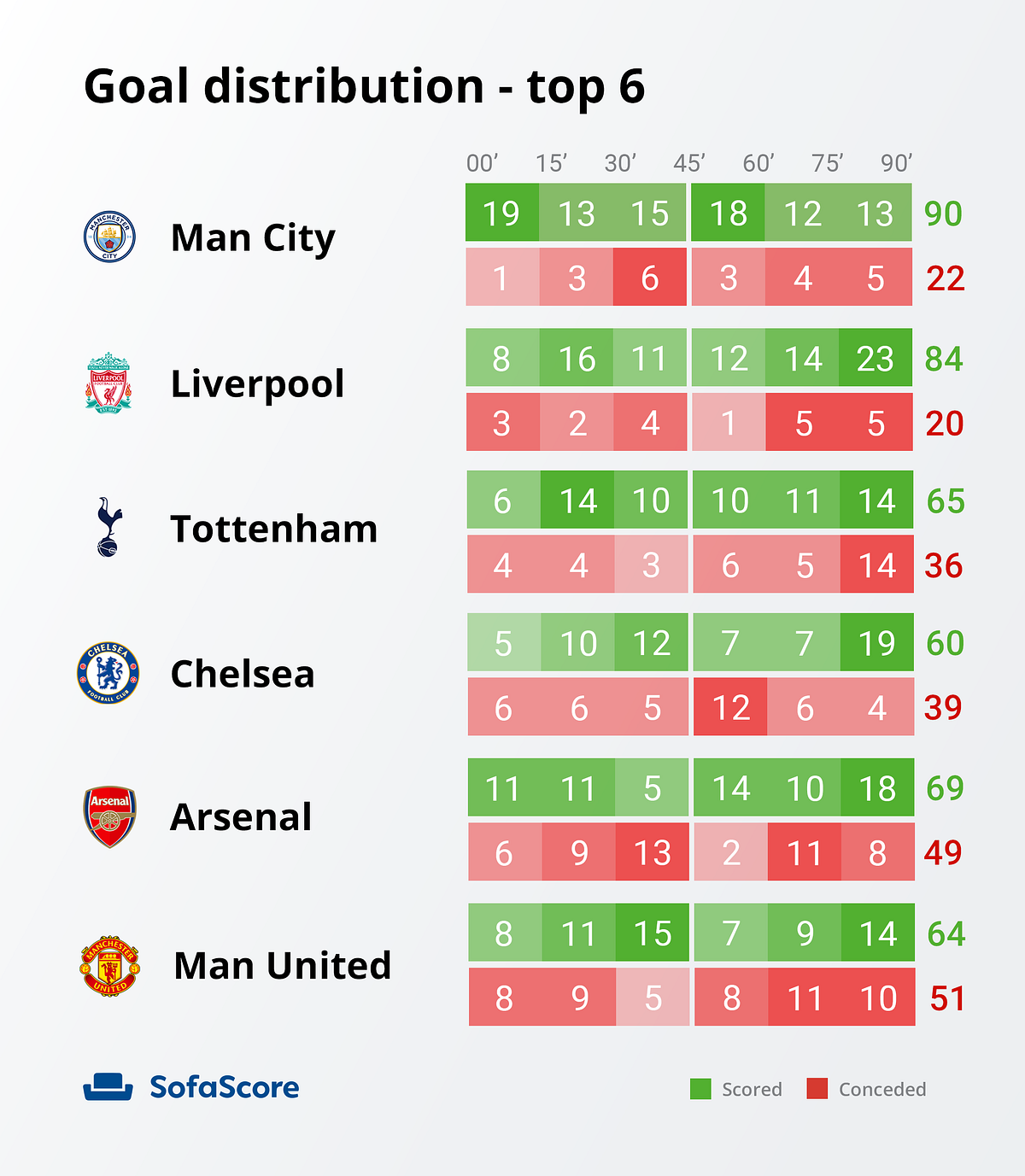 Premier League explained through stats SofaScore Medium
