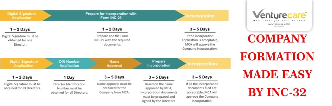 COMPANY FORMATION MADE EASY BY INC-32 | REGISTER YOUR COMPANY