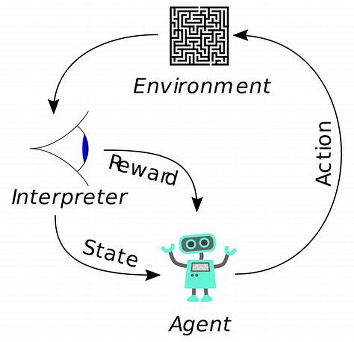 Notes On Reinforcement Learning W Policy Gradients Medium
