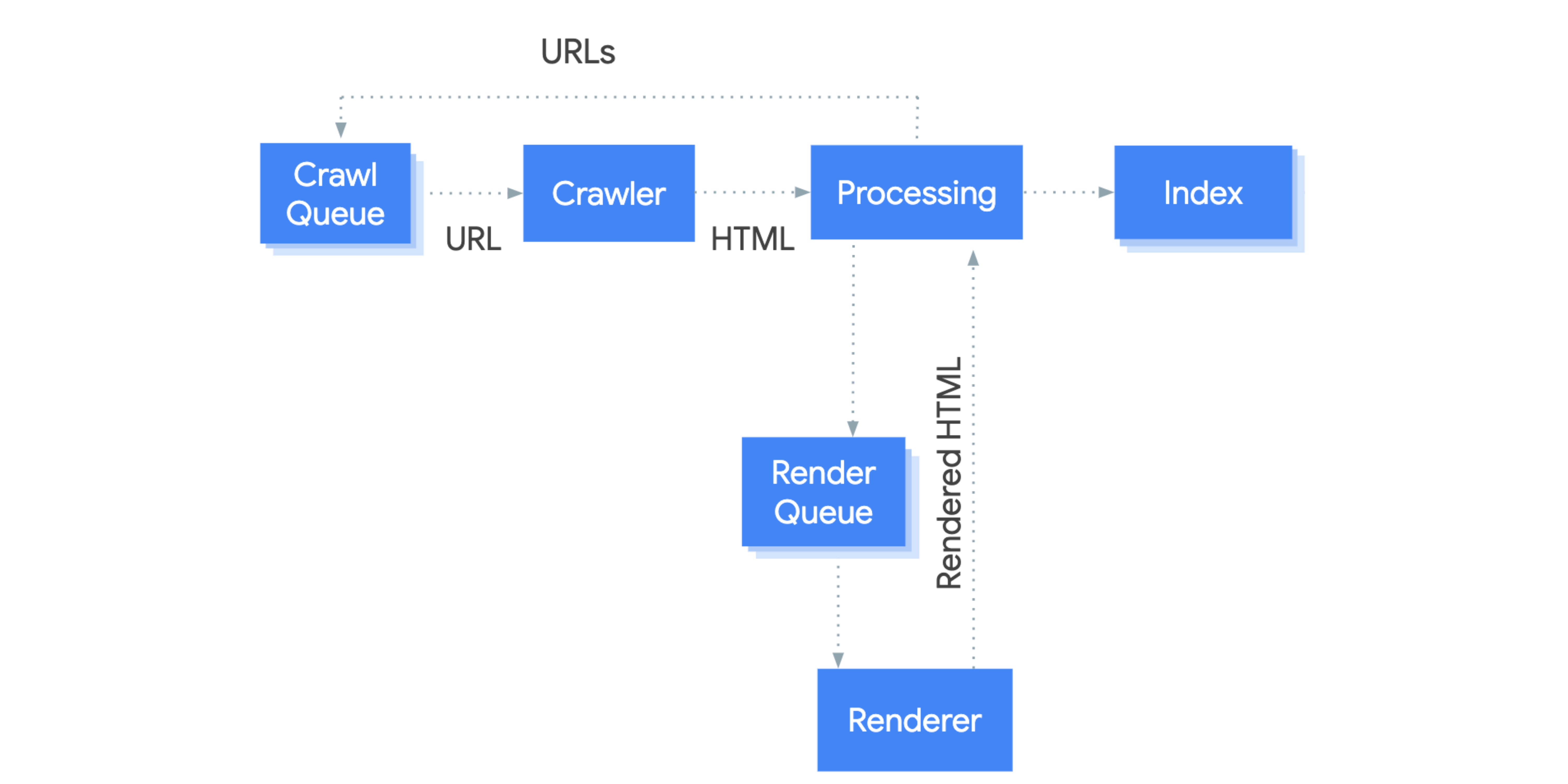 Googles process to crawl. Source: [Google](https://developers.google.com/search/docs/guides/javascript-seo-basics).
