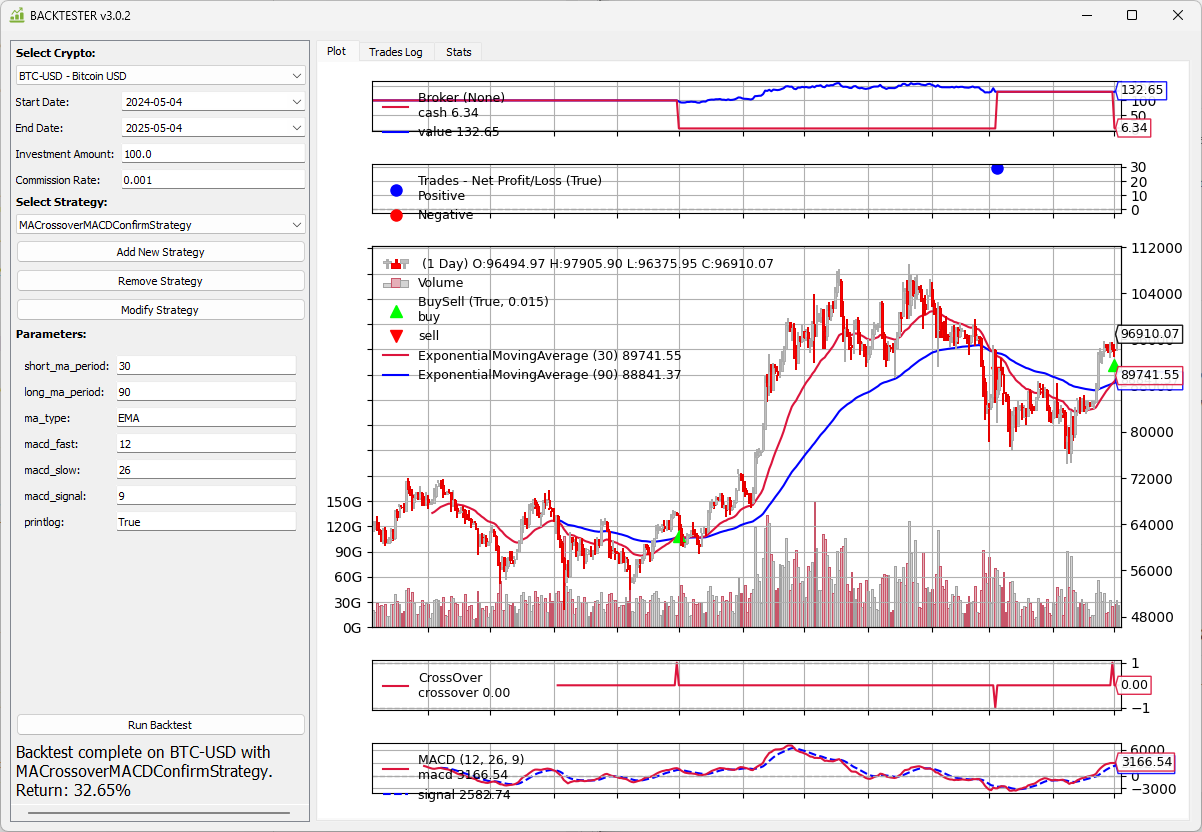 MA Crossover with MACD Confirmation: Building Custom Strategies with Backtester