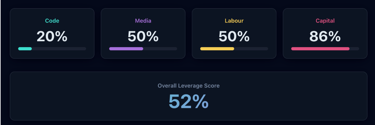 From Curiosity to Code: Building My Ai Powered Leverage Analyzer Using Lovable
