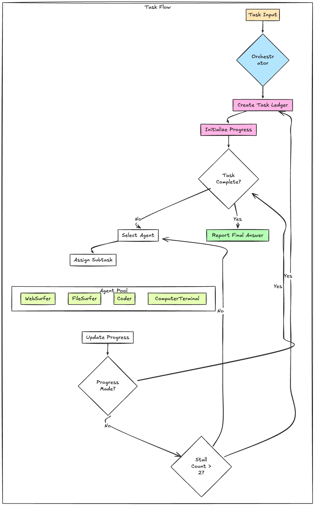 More Agents Is All You Need: A Deep Dive into Scaling Multi-Agent Systems