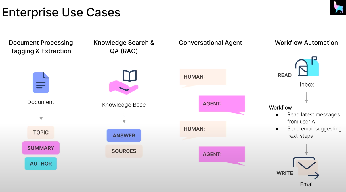 Retrieval augmented Agents RAA // Advanced RAG + Agents == Better Agents