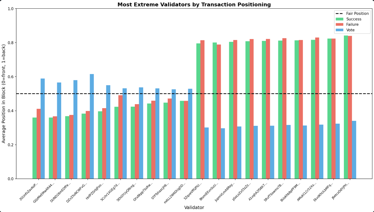 Are Solana Validators Playing Fair? Analyzing Block Population Patterns