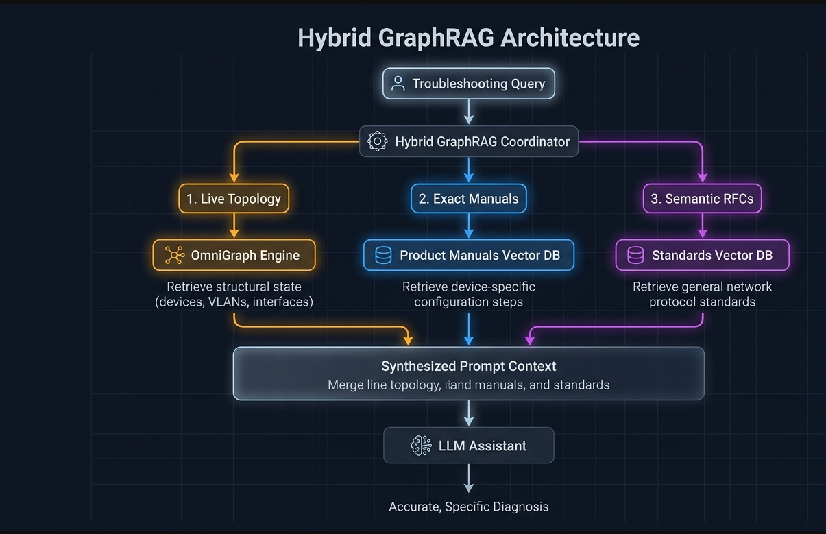 Why Your Vector Database Doesn’t Know Your Network — And How Hybrid GraphRAG Fixes It