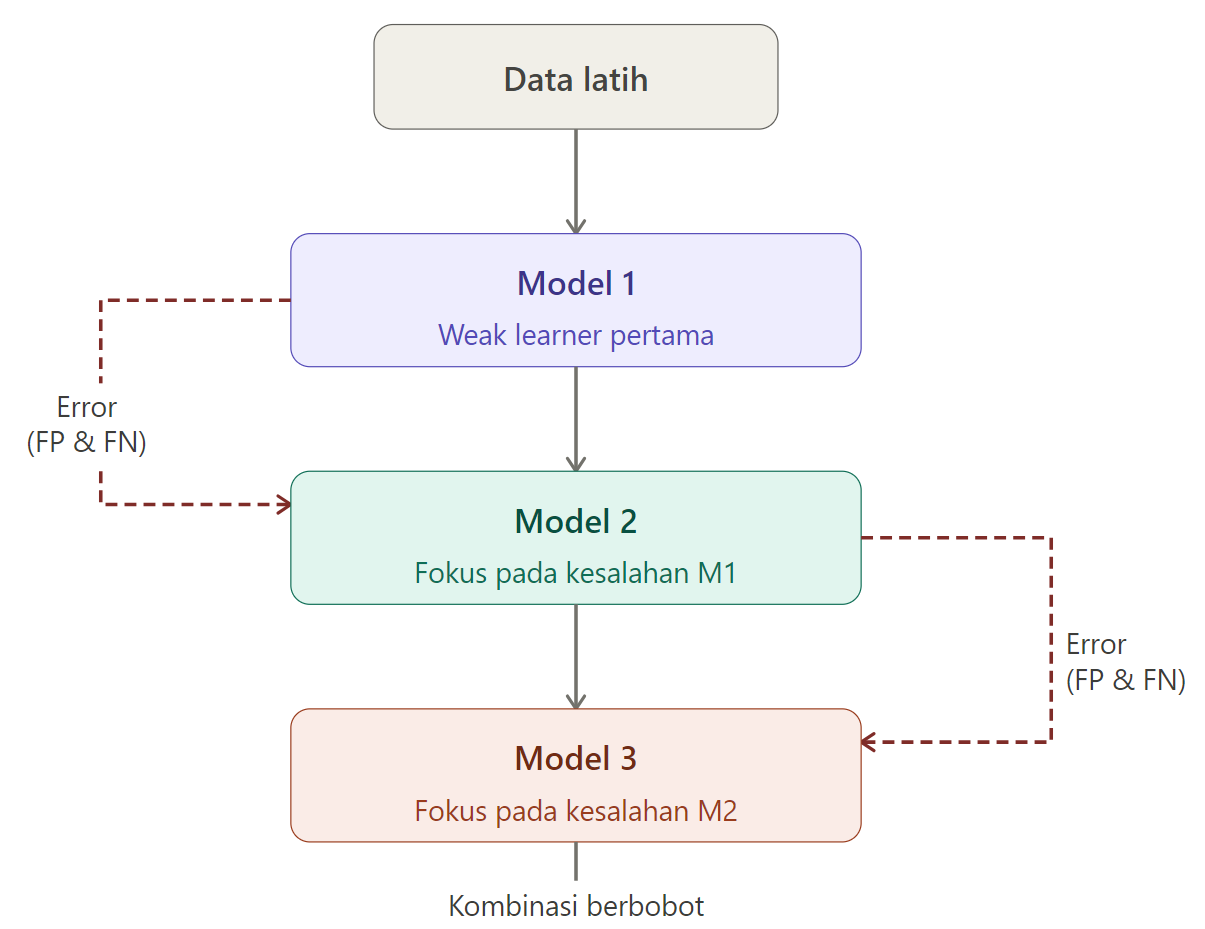 Boosting dalam Machine Learning: Belajar dari Kesalahan untuk Jadi Lebih Akurat