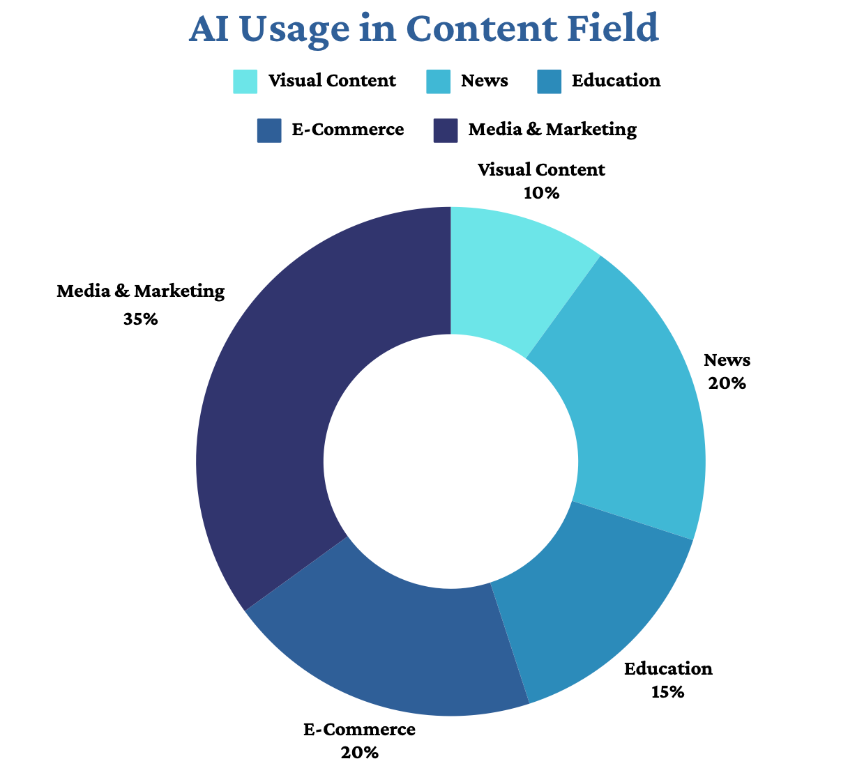 AI Content Generation over time