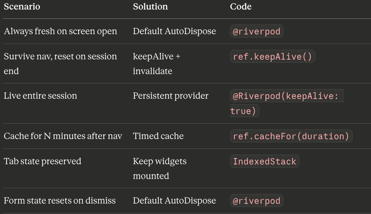 When Riverpod AutoDispose Breaks Your App
(And How to Fix It)