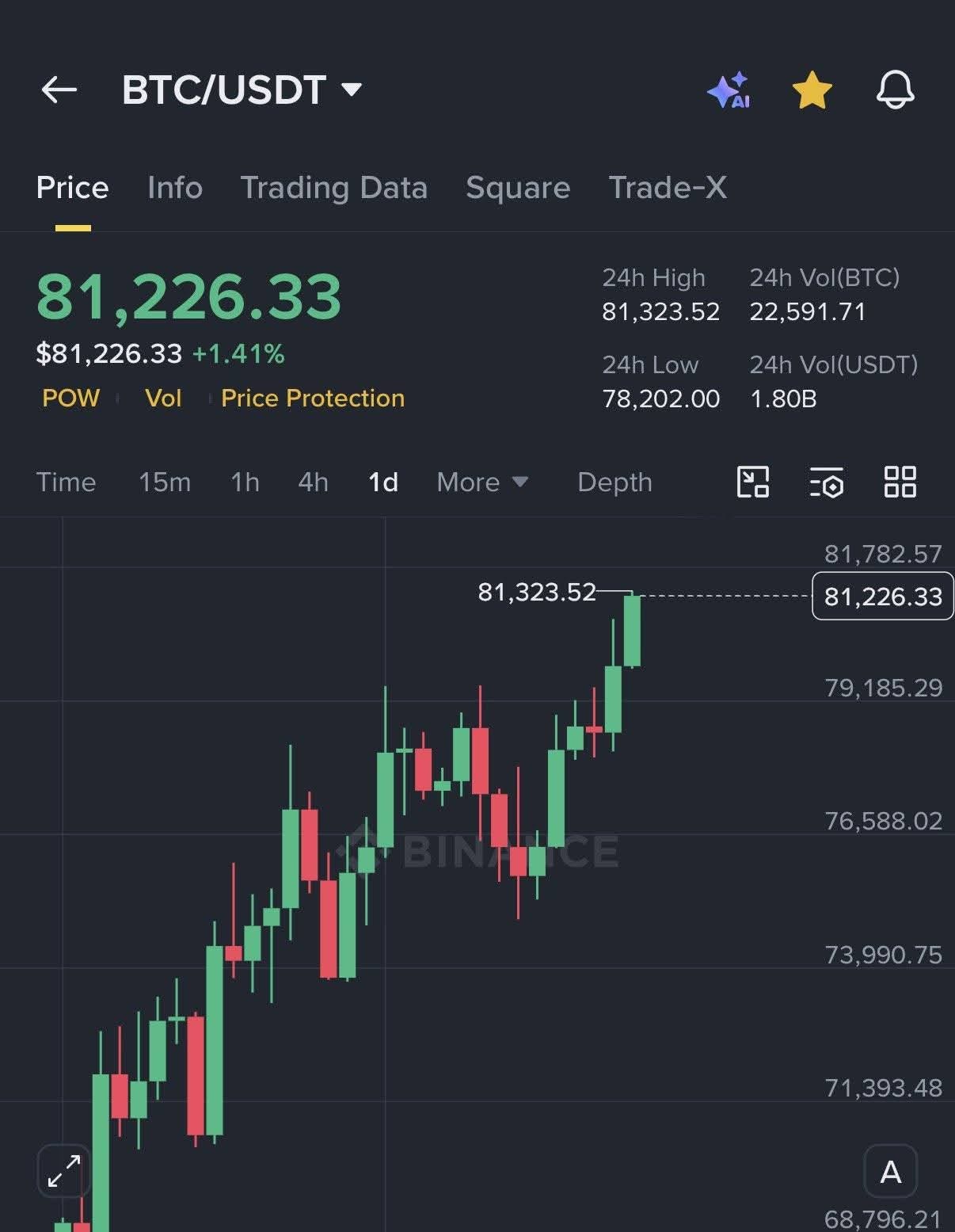 Bitcoin just broke $81,000 for the first time since January 31st 