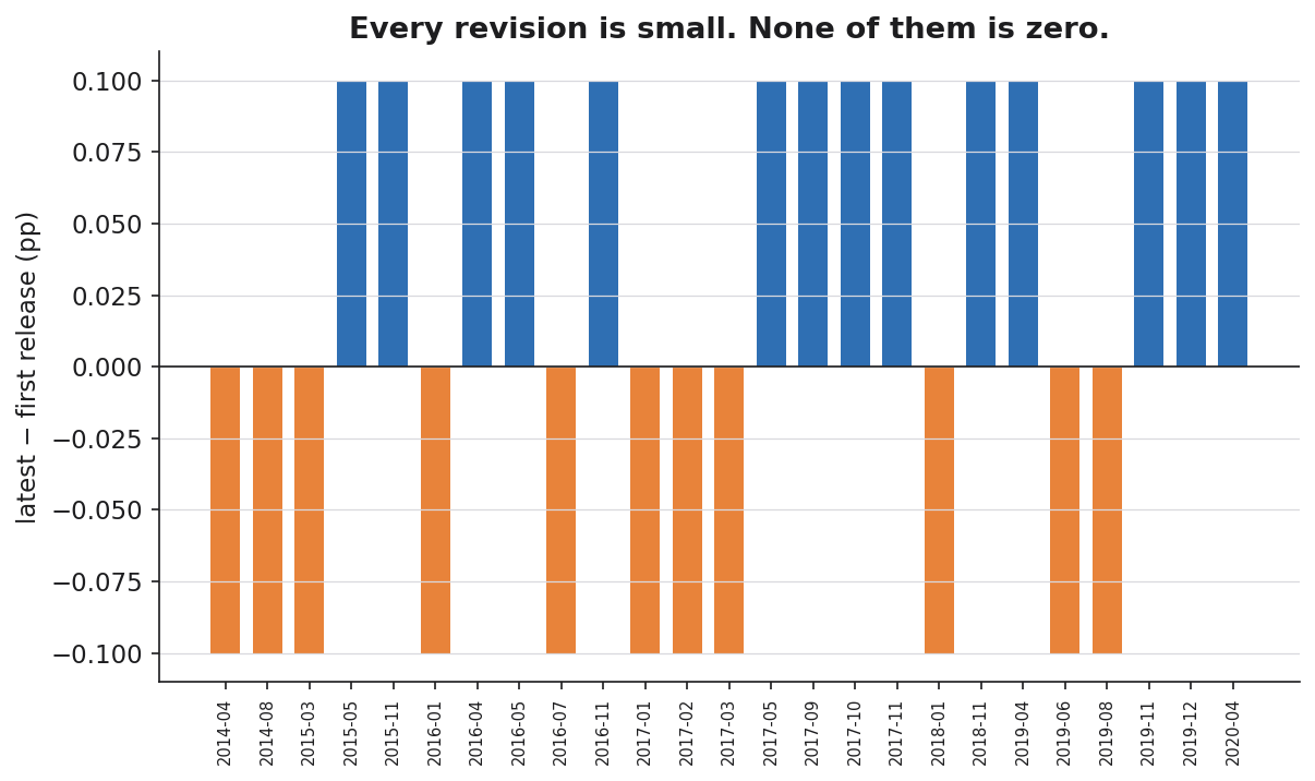 Backtesting Without Cheating: Bitemporal Joins, As-Of Correctness, and the Sahm Rule