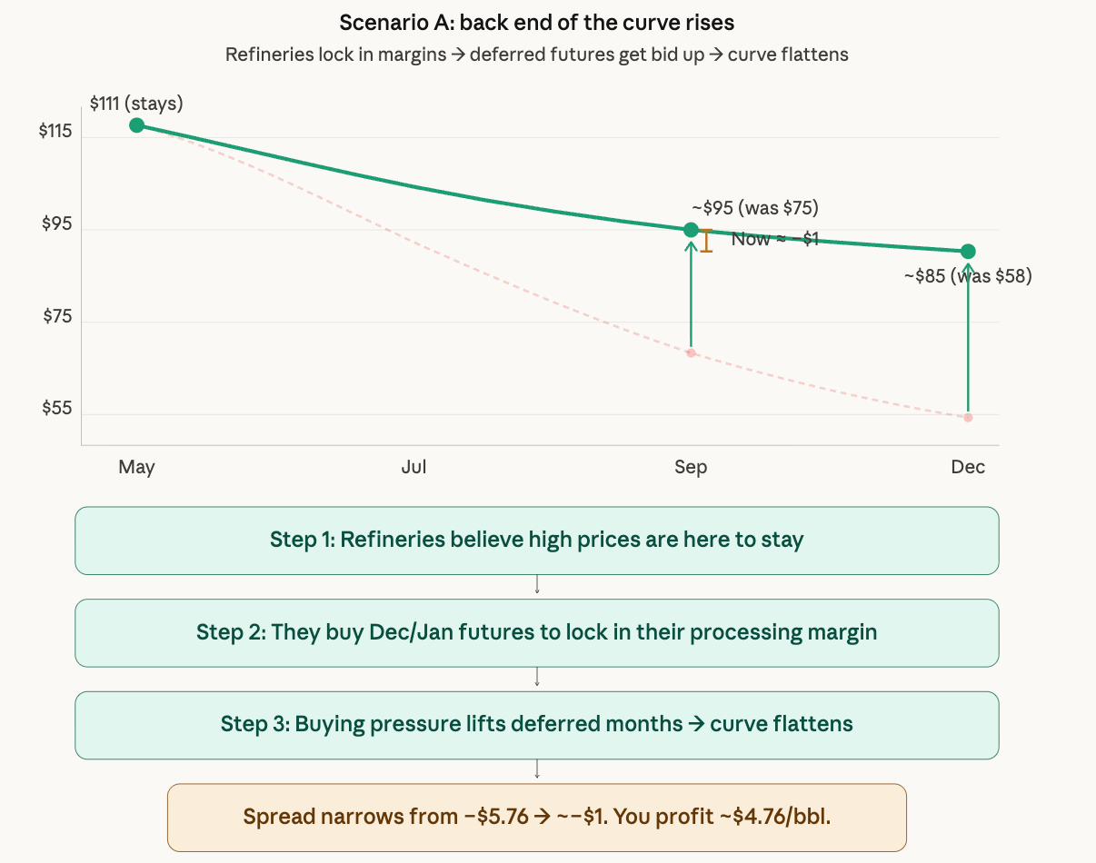 How to Play WTI: Trading the Curve, Not the Price