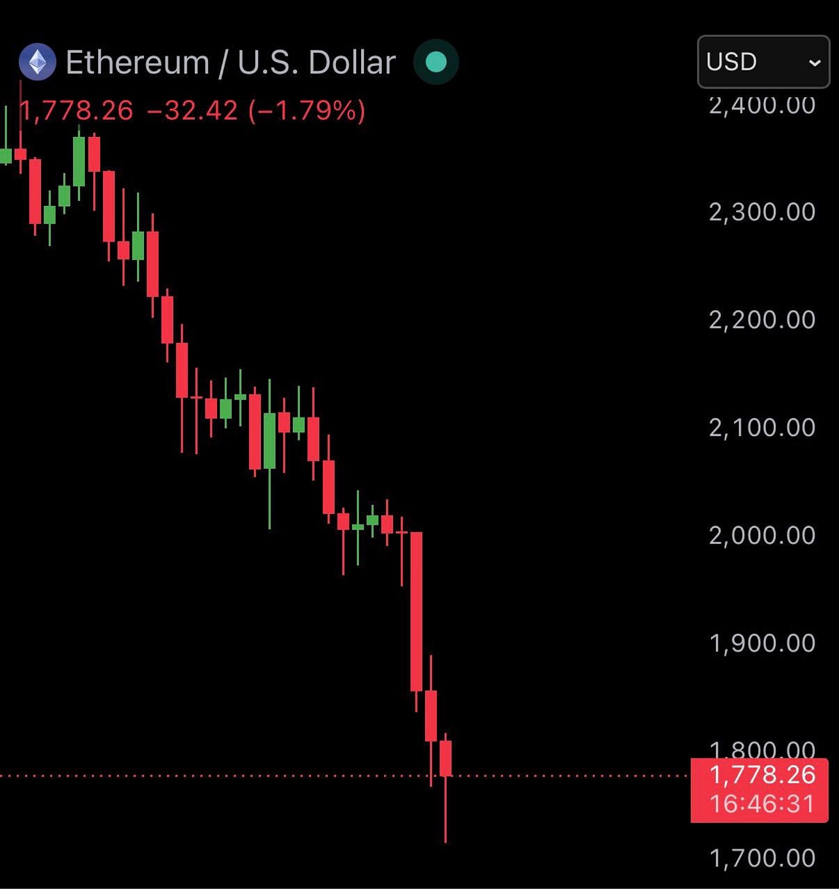 Bitcoin crashed -17% in the last 3 days and dropped -$12,800 from $74k to $61.3k