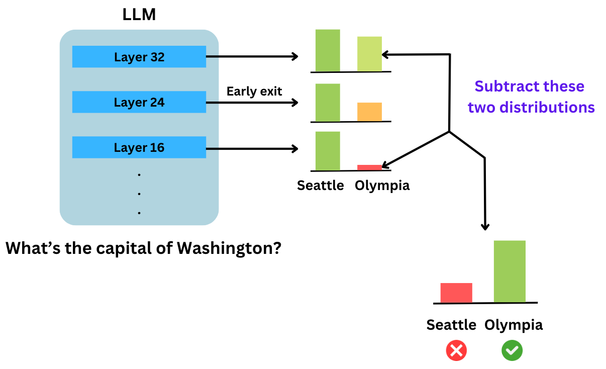 Making LLMs more Truthful with DoLa: A Contrastive Decoding Approach (Part I)