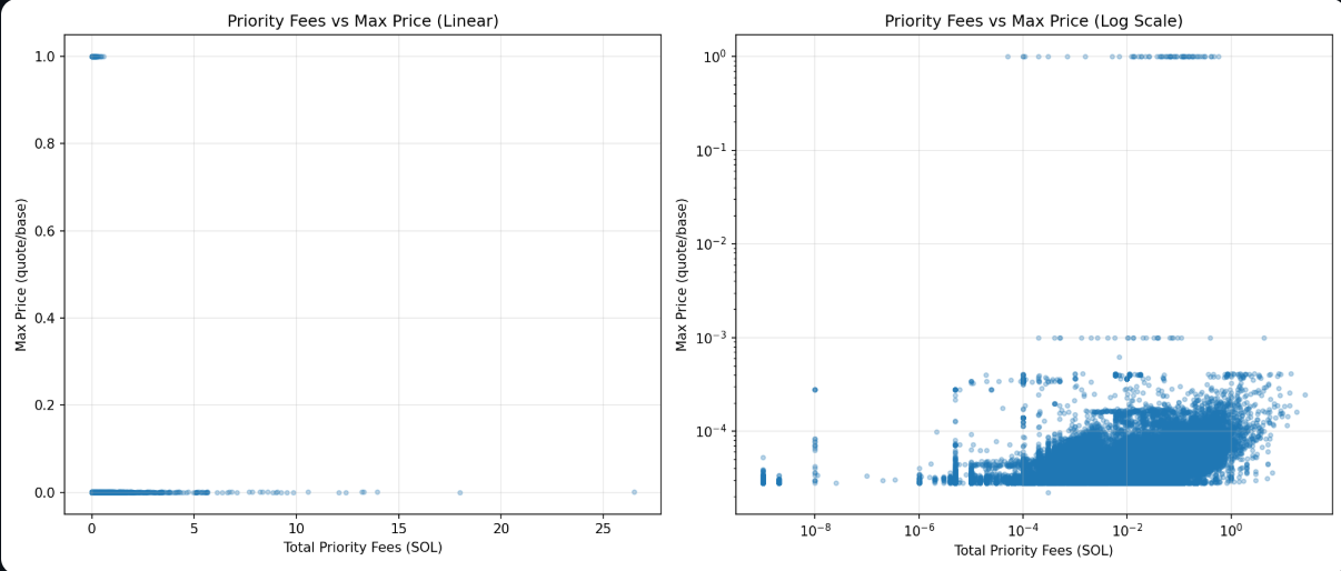 Do High Priority Fees Predict Token Success? Analyzing 138K Pumpfun Launches