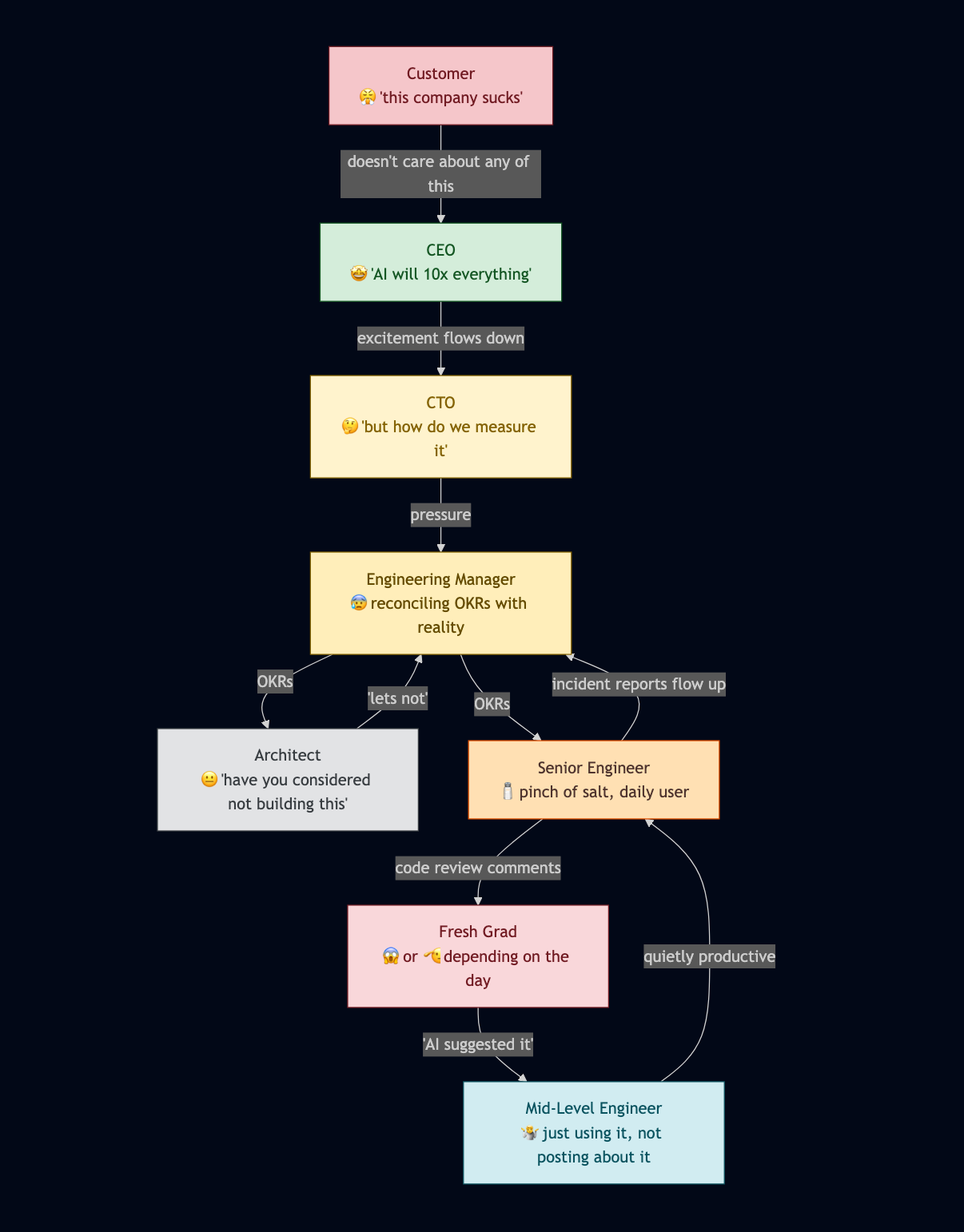Everyone Loves AI Until They Have to Debug Its Output